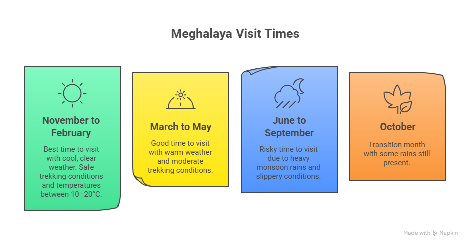 Best Time To Visit Meghalaya best time to visit meghalaya