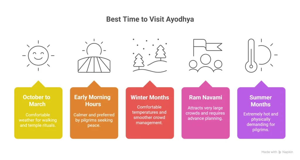 Best Time To Visit Ayodhya Explained Best time to visit Ayodhya ram janmabhoomi seasonal comfort overview