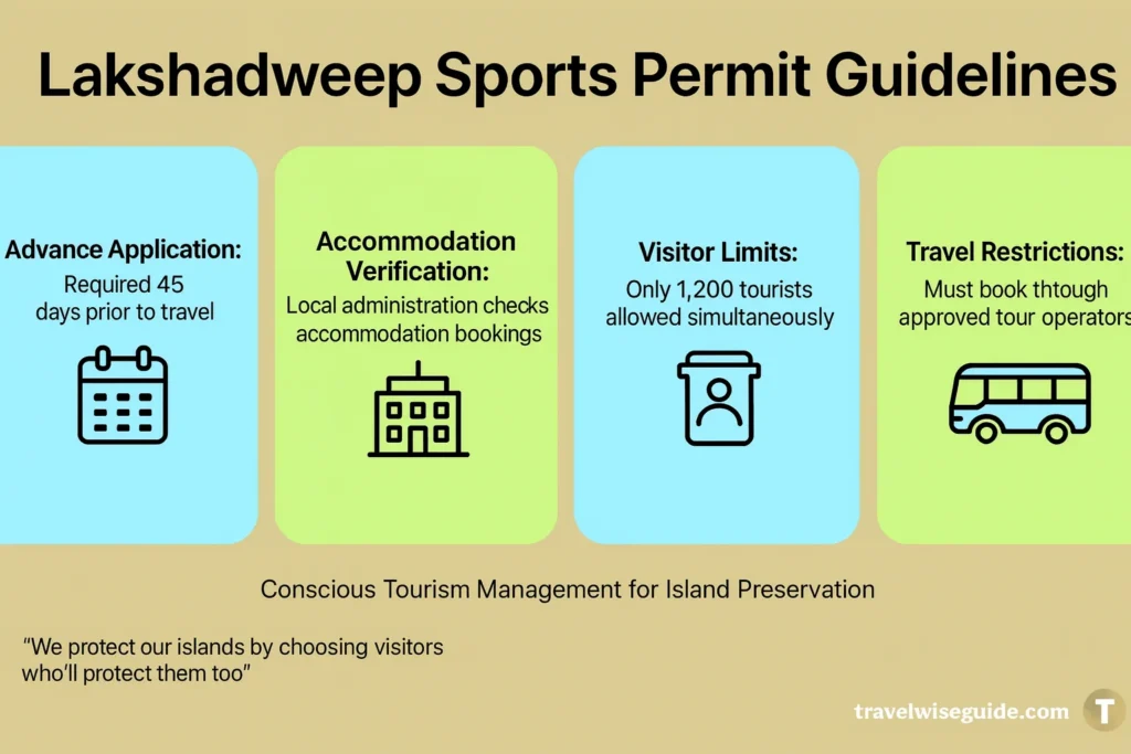 Lakshadweep Permit Factor: Vital Travel Guidelines Explained Lakshadweep permit guidelines infographic showing booking accommodation limits and travel steps.