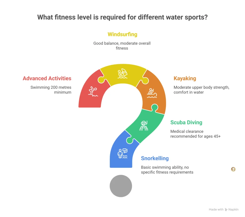 Lakshadweep Fitness Guide: Prepare For Your Aquatic Adventure Lakshadweep water sports fitness infographic showing swimming requirements for different activities.