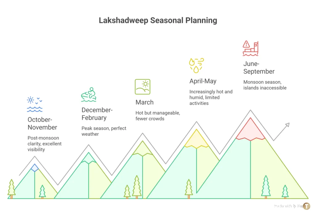 Lakshadweep Islands: Your Ultimate Guide to Perfect Holiday Timing Lakshadweep seasonal planning mountain chart showing monthly travel weather conditions.
