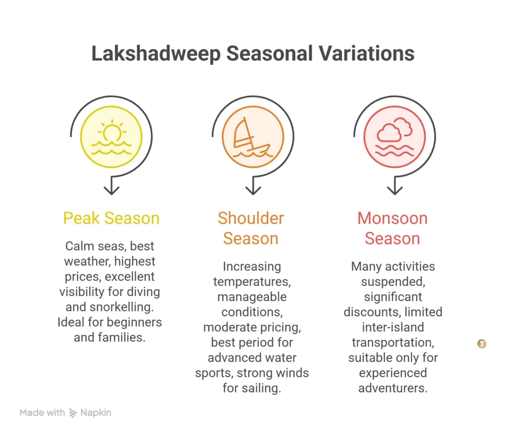 Lakshadweep Seasonal Guide: Timing Your Perfect Adventure Lakshadweep water sports seasonal infographic detailing peak, shoulder, and monsoon periods.