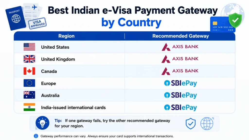 Indian E-Visa Payment Gateway Best Options For Global Applicants Indian e-visa payment gateway table listing recommended banks by region.