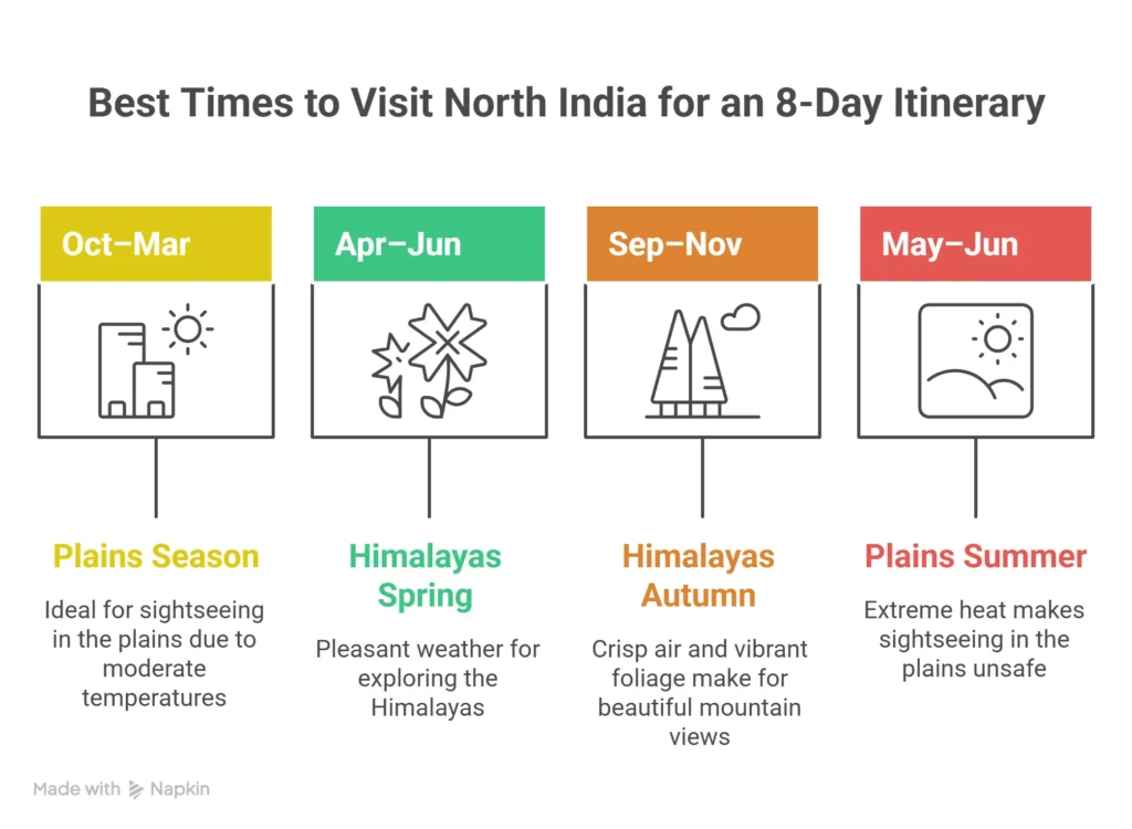 North India: Plan Your Perfect Holiday Seasons Best time to visit North India four season infographic chart.
