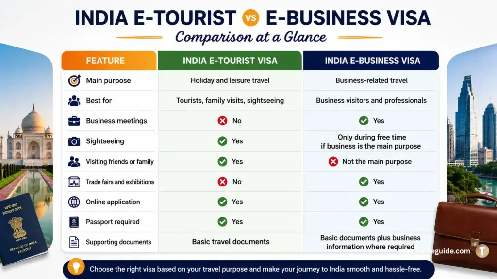India E-Tourist Vs E-Business Visa Comparison Guide India e-Tourist vs e-Business Visa comparison table showing key travel purpose differences