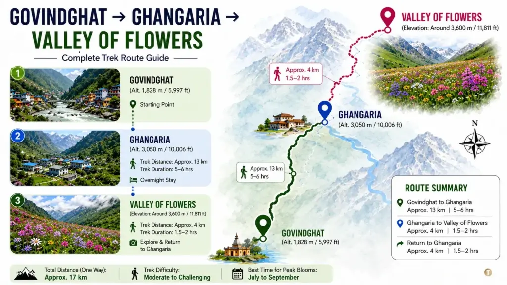 Valley Of Flowers Complete Trek Route Valley of Flowers Travel Guide