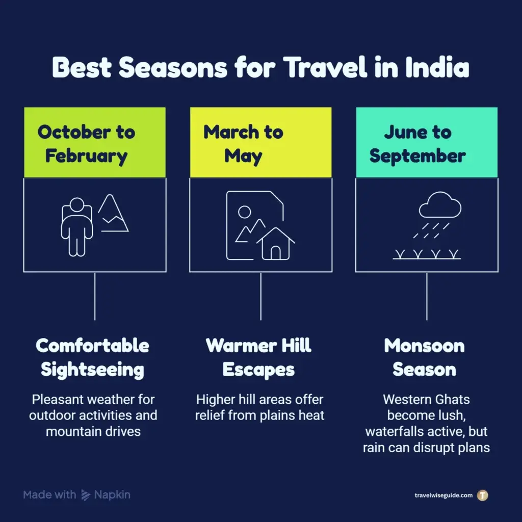 Karnataka Travel: Plan Your Perfect Journey Best time to visit infographic detailing three seasonal travel windows.